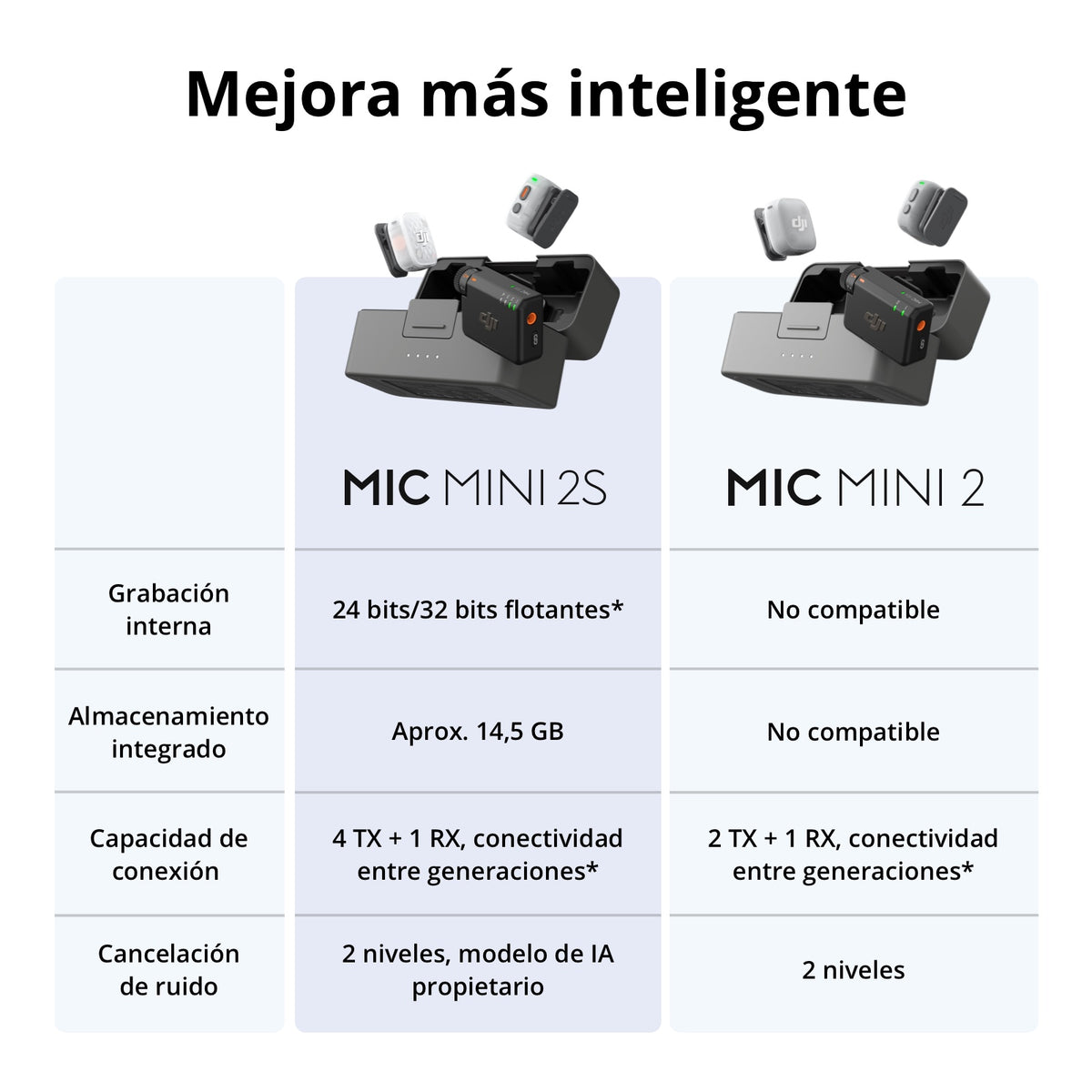 DJI Mic Mini 2S - Comparación de características del sistema de micrófono inalámbrico